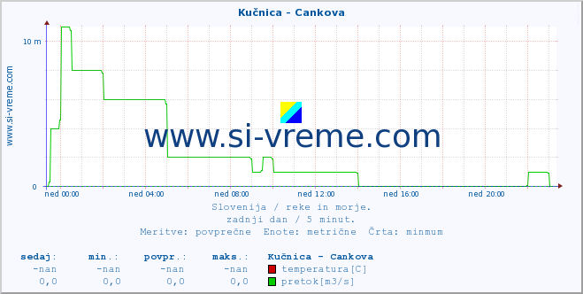 POVPREČJE :: Kučnica - Cankova :: temperatura | pretok | višina :: zadnji dan / 5 minut.