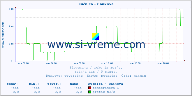 POVPREČJE :: Kučnica - Cankova :: temperatura | pretok | višina :: zadnji dan / 5 minut.