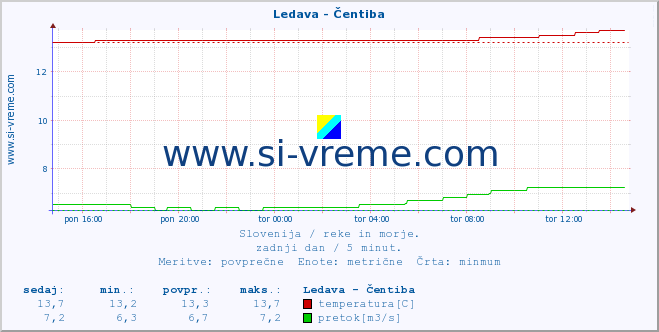 POVPREČJE :: Ledava - Čentiba :: temperatura | pretok | višina :: zadnji dan / 5 minut.