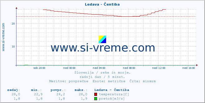 POVPREČJE :: Ledava - Čentiba :: temperatura | pretok | višina :: zadnji dan / 5 minut.