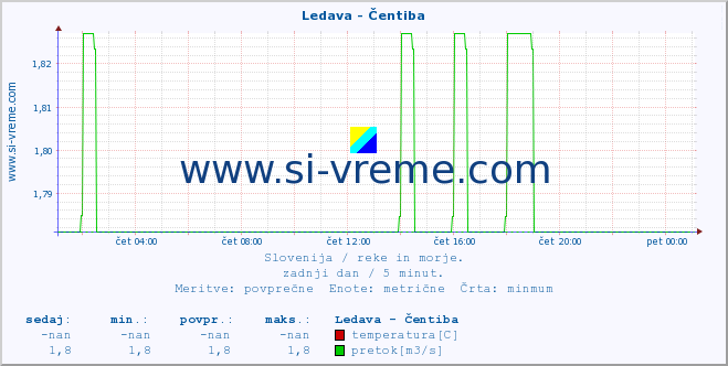 POVPREČJE :: Ledava - Čentiba :: temperatura | pretok | višina :: zadnji dan / 5 minut.