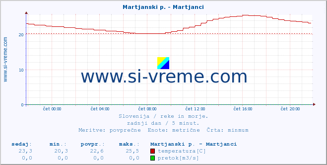 POVPREČJE :: Martjanski p. - Martjanci :: temperatura | pretok | višina :: zadnji dan / 5 minut.