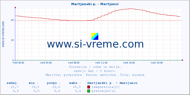 POVPREČJE :: Martjanski p. - Martjanci :: temperatura | pretok | višina :: zadnji dan / 5 minut.