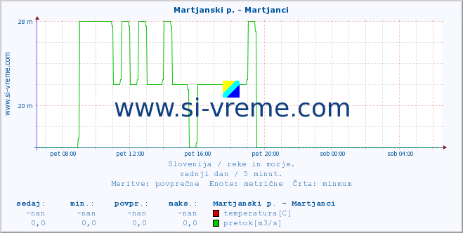 POVPREČJE :: Martjanski p. - Martjanci :: temperatura | pretok | višina :: zadnji dan / 5 minut.