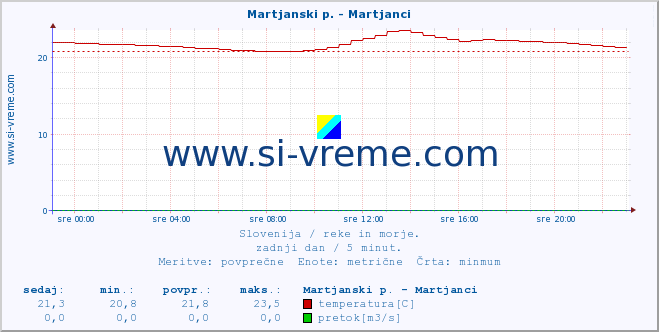 POVPREČJE :: Martjanski p. - Martjanci :: temperatura | pretok | višina :: zadnji dan / 5 minut.