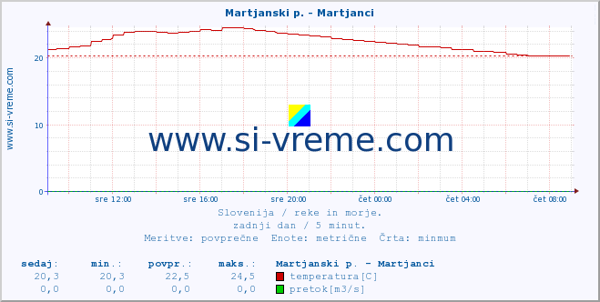 POVPREČJE :: Martjanski p. - Martjanci :: temperatura | pretok | višina :: zadnji dan / 5 minut.