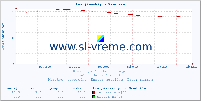 POVPREČJE :: Ivanjševski p. - Središče :: temperatura | pretok | višina :: zadnji dan / 5 minut.