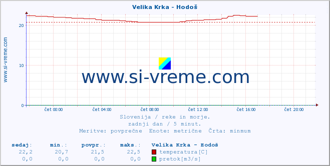 POVPREČJE :: Velika Krka - Hodoš :: temperatura | pretok | višina :: zadnji dan / 5 minut.