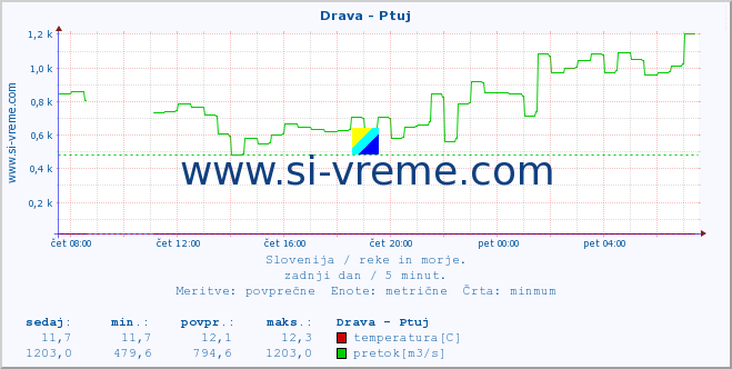 POVPREČJE :: Drava - Ptuj :: temperatura | pretok | višina :: zadnji dan / 5 minut.