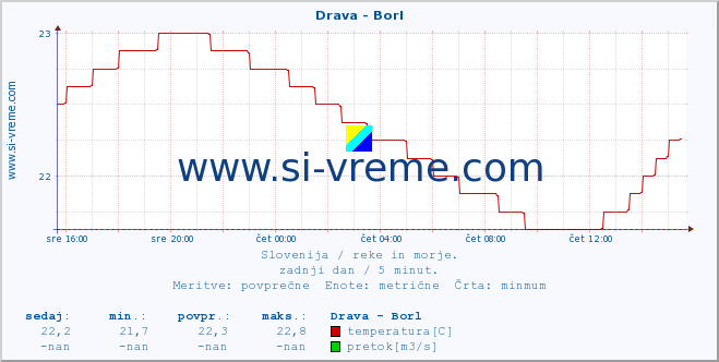 POVPREČJE :: Drava - Borl :: temperatura | pretok | višina :: zadnji dan / 5 minut.