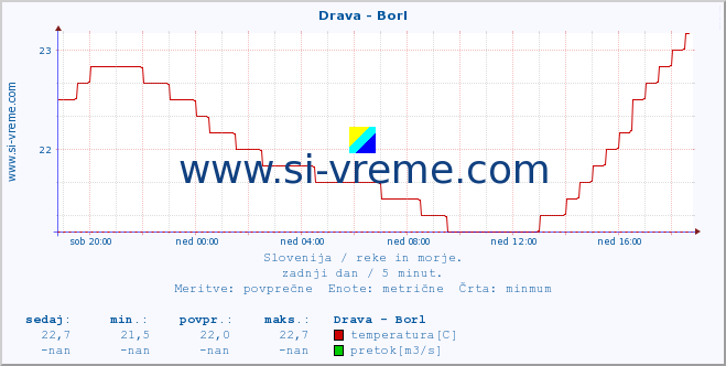 POVPREČJE :: Drava - Borl :: temperatura | pretok | višina :: zadnji dan / 5 minut.