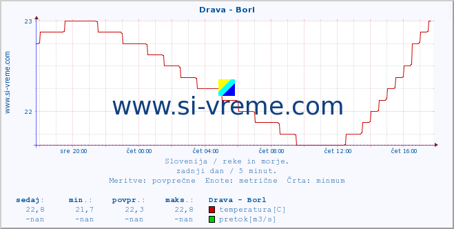 POVPREČJE :: Drava - Borl :: temperatura | pretok | višina :: zadnji dan / 5 minut.