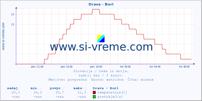 POVPREČJE :: Drava - Borl :: temperatura | pretok | višina :: zadnji dan / 5 minut.