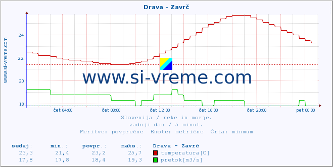 POVPREČJE :: Drava - Zavrč :: temperatura | pretok | višina :: zadnji dan / 5 minut.