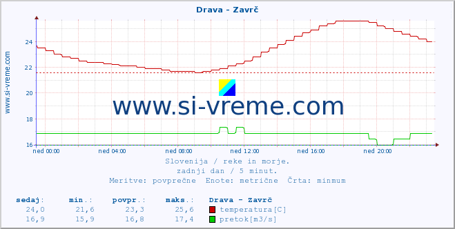 POVPREČJE :: Drava - Zavrč :: temperatura | pretok | višina :: zadnji dan / 5 minut.