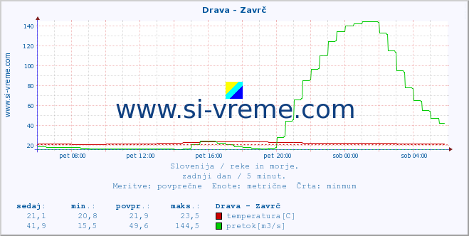 POVPREČJE :: Drava - Zavrč :: temperatura | pretok | višina :: zadnji dan / 5 minut.