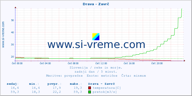 POVPREČJE :: Drava - Zavrč :: temperatura | pretok | višina :: zadnji dan / 5 minut.