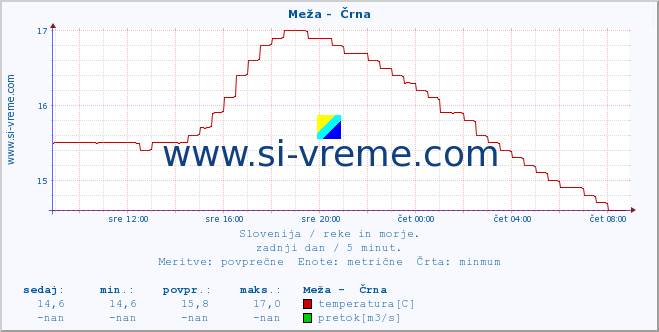 POVPREČJE :: Meža -  Črna :: temperatura | pretok | višina :: zadnji dan / 5 minut.