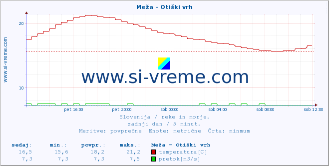 POVPREČJE :: Meža - Otiški vrh :: temperatura | pretok | višina :: zadnji dan / 5 minut.