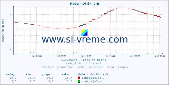 POVPREČJE :: Meža - Otiški vrh :: temperatura | pretok | višina :: zadnji dan / 5 minut.