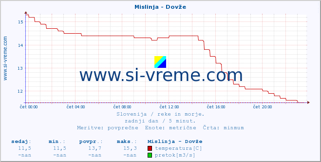 POVPREČJE :: Mislinja - Dovže :: temperatura | pretok | višina :: zadnji dan / 5 minut.