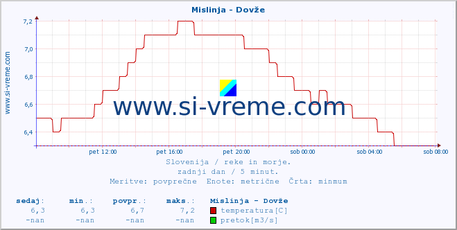 POVPREČJE :: Mislinja - Dovže :: temperatura | pretok | višina :: zadnji dan / 5 minut.