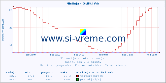 POVPREČJE :: Mislinja - Otiški Vrh :: temperatura | pretok | višina :: zadnji dan / 5 minut.