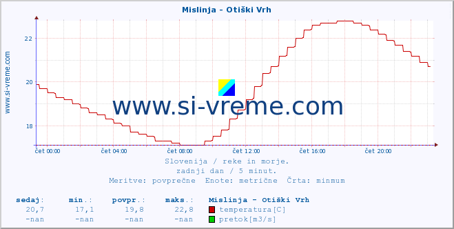 POVPREČJE :: Mislinja - Otiški Vrh :: temperatura | pretok | višina :: zadnji dan / 5 minut.