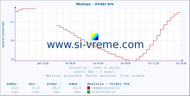 POVPREČJE :: Mislinja - Otiški Vrh :: temperatura | pretok | višina :: zadnji dan / 5 minut.