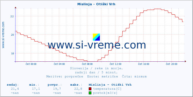 POVPREČJE :: Mislinja - Otiški Vrh :: temperatura | pretok | višina :: zadnji dan / 5 minut.