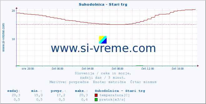 POVPREČJE :: Suhodolnica - Stari trg :: temperatura | pretok | višina :: zadnji dan / 5 minut.