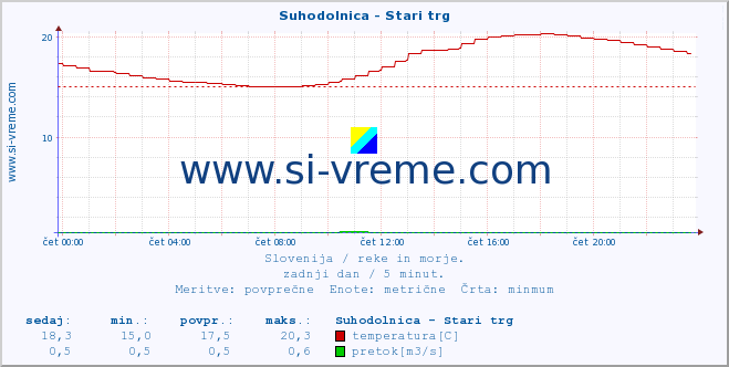 POVPREČJE :: Suhodolnica - Stari trg :: temperatura | pretok | višina :: zadnji dan / 5 minut.