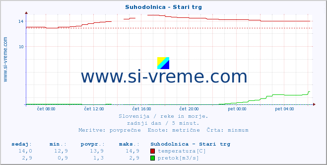 POVPREČJE :: Suhodolnica - Stari trg :: temperatura | pretok | višina :: zadnji dan / 5 minut.