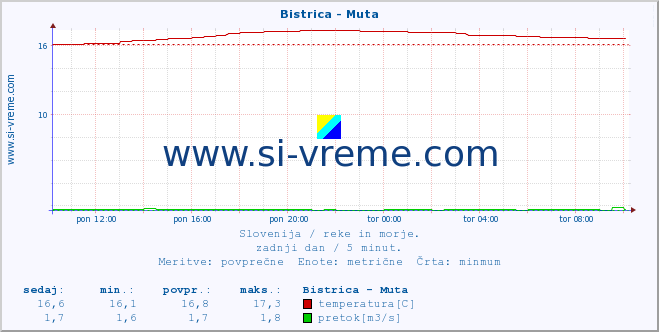 POVPREČJE :: Bistrica - Muta :: temperatura | pretok | višina :: zadnji dan / 5 minut.