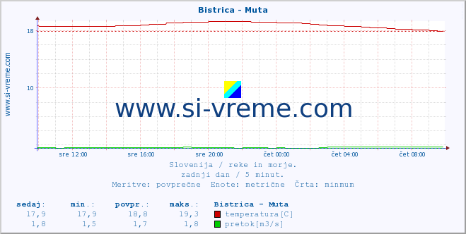 POVPREČJE :: Bistrica - Muta :: temperatura | pretok | višina :: zadnji dan / 5 minut.