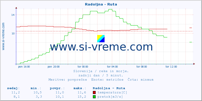 POVPREČJE :: Radoljna - Ruta :: temperatura | pretok | višina :: zadnji dan / 5 minut.