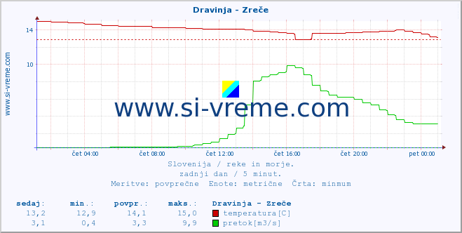 POVPREČJE :: Dravinja - Zreče :: temperatura | pretok | višina :: zadnji dan / 5 minut.