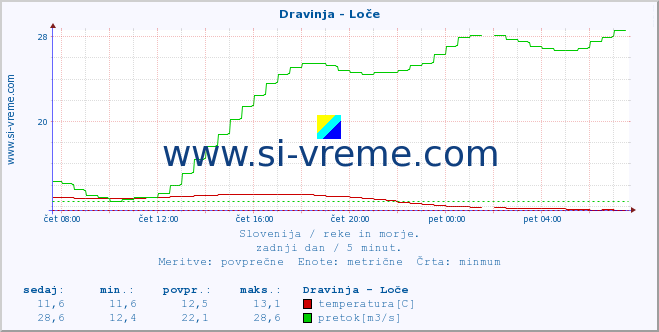 POVPREČJE :: Dravinja - Loče :: temperatura | pretok | višina :: zadnji dan / 5 minut.