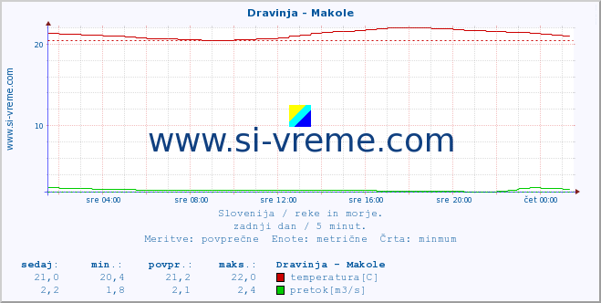 POVPREČJE :: Dravinja - Makole :: temperatura | pretok | višina :: zadnji dan / 5 minut.