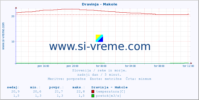 POVPREČJE :: Dravinja - Makole :: temperatura | pretok | višina :: zadnji dan / 5 minut.