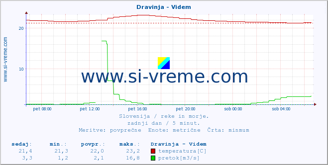 POVPREČJE :: Dravinja - Videm :: temperatura | pretok | višina :: zadnji dan / 5 minut.