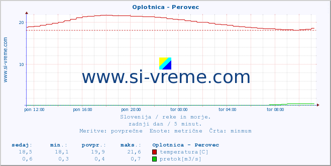 POVPREČJE :: Oplotnica - Perovec :: temperatura | pretok | višina :: zadnji dan / 5 minut.