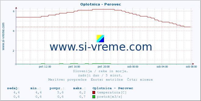 POVPREČJE :: Oplotnica - Perovec :: temperatura | pretok | višina :: zadnji dan / 5 minut.