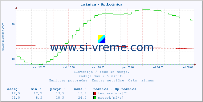 POVPREČJE :: Ložnica - Sp.Ložnica :: temperatura | pretok | višina :: zadnji dan / 5 minut.