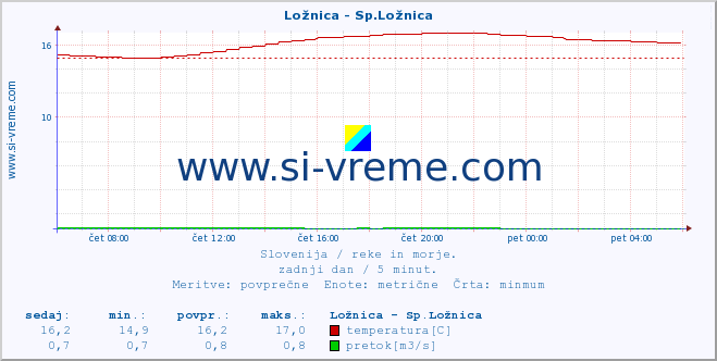 POVPREČJE :: Ložnica - Sp.Ložnica :: temperatura | pretok | višina :: zadnji dan / 5 minut.