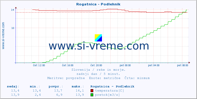 POVPREČJE :: Rogatnica - Podlehnik :: temperatura | pretok | višina :: zadnji dan / 5 minut.