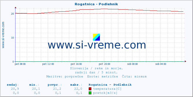 POVPREČJE :: Rogatnica - Podlehnik :: temperatura | pretok | višina :: zadnji dan / 5 minut.