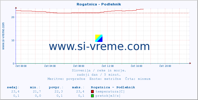 POVPREČJE :: Rogatnica - Podlehnik :: temperatura | pretok | višina :: zadnji dan / 5 minut.