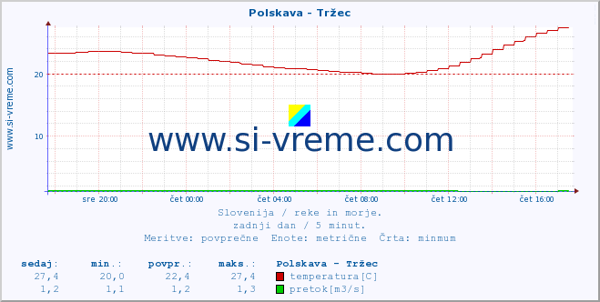 POVPREČJE :: Polskava - Tržec :: temperatura | pretok | višina :: zadnji dan / 5 minut.