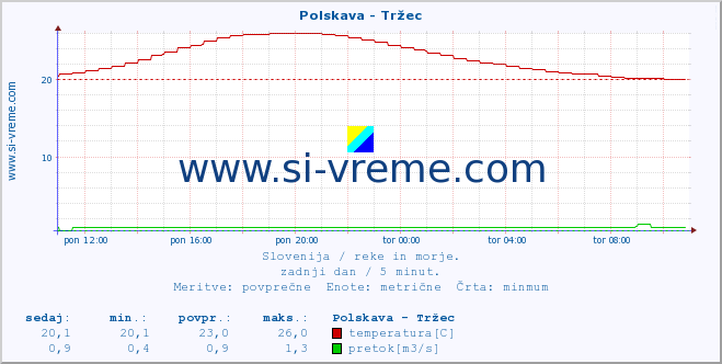 POVPREČJE :: Polskava - Tržec :: temperatura | pretok | višina :: zadnji dan / 5 minut.